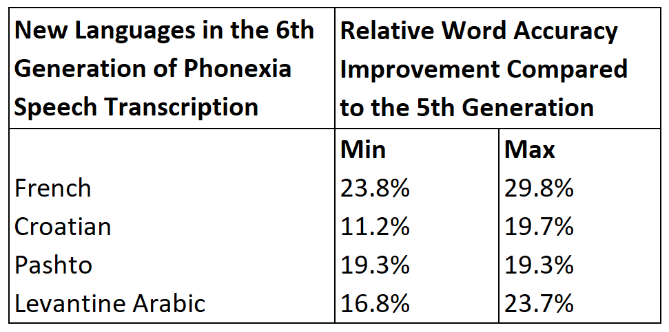 Comparison of new languages in the 6th generation of Phonexia Speech Transcription to the 5th generation