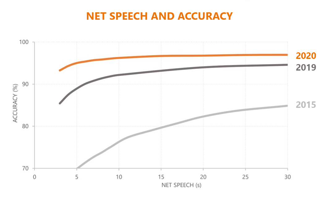 The Accuracy of Phonexia Speaker Identification Technology in 2015, 2019, and 2020.