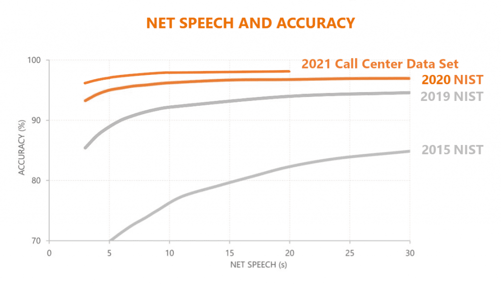 Phonexia Speaker Identification Accuracy History - Years 2015-2021